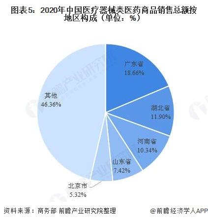 图表5:2020年中国医疗器械类医药商品销售总额按地区构成(单位:%)