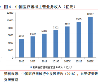 中国医疗器械销售规模预测分析预计2022年主营业务收入将达到10947